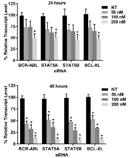 Figure 3 was used at 50 nM, 100 nM and 200 nM concentration for 24 and 48 hours. With each sample western blotting was carried out for that specific protein whose gene was silenced with the respective siRNA