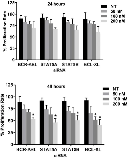 Figure 4 hrs. Proliferation rate are expressed in % as compared to the proliferation rate in K562 cells treated with NT siRNA (Control)