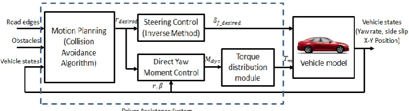 Figure 1. Collision avoidance driver assistance systems overview