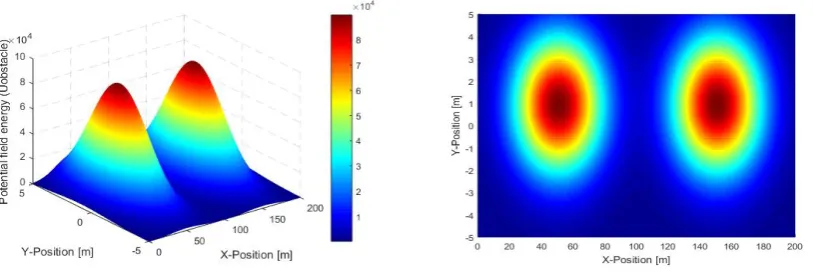 Figure 2. Repulsive potential function of road edges 