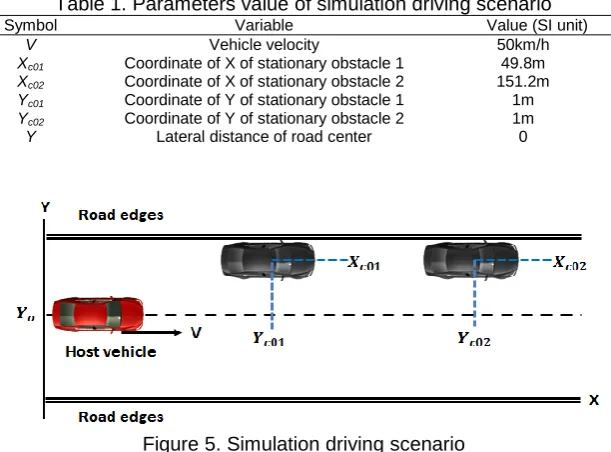 Table 1. Parameters value of simulation driving scenario Variable Vehicle velocity 
