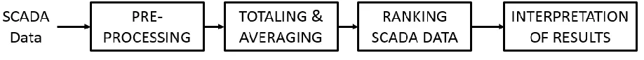 Figure 2. 1: Ranking methodology. 
