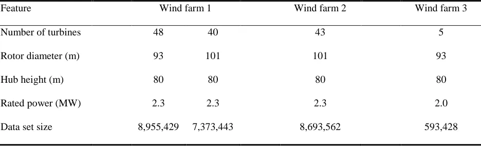 Figure 2. 2: Wind rose for (a) wind farm 1, (b) wind farm 2, and (c) wind farm 3 measured by on-site  meteorological mast