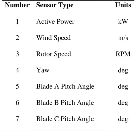 Table 3. 2: SCADA data variables of interest. Number Sensor Type 