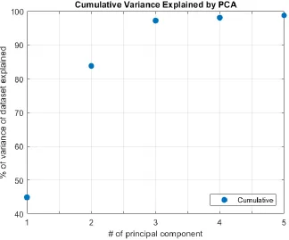 Figure 3. 1: Percentage of initial input dataset explained with each additional principal component