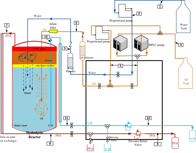 Figure 2-1 Continuous hydrolysis system (numbers indicates states of energy input and output in Table 