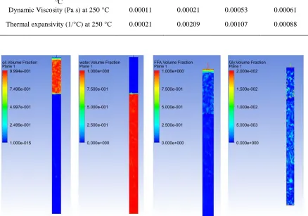 Figure  2-3 Volume fractions of the components from ANSYS-CFX simulation (from left to right: Oil, 