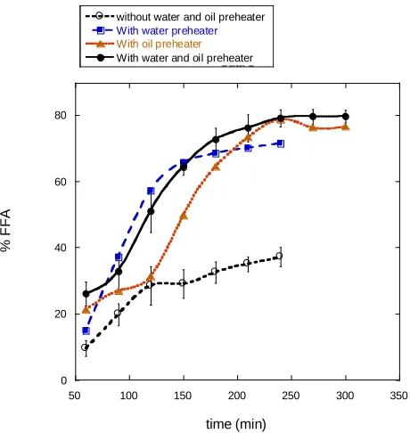 Figure 2-4 Effect of preheating water and oil on FFA % yield; reaction was carried out at a constant temperature of 250°C and oil feed rate of 10mL/min and water feed rate of 20mL/min 