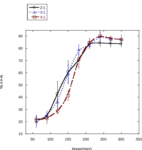 Figure 2-7 The effect of hydrolysis with various water-to-oil ratios at a constant reaction temperature of  250 °C