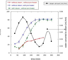 Figure 3-5 Effect of co-feeding steam and preheating water and oil on FFA conversion; reaction was  carried out at 250 °C, and the feed rate of oil was 10 mL/min and of water was 20 mL/min 
