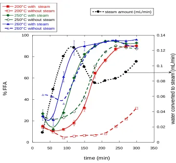 Figure 3-6 Effect of co-feeding steam and reaction temperature to FFA conversion; reaction was carried out at 200~260 °C, and the feed rate of oil was 10 mL/min and of water was 40 mL/min 