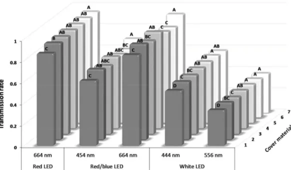 Fig 2. Transmittance [% of control] of LED light through different cover materials for microtiter plates