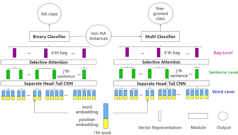 Figure 1: Separate Head-Tail CNN for distant supervised relation extraction
