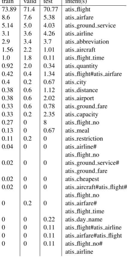 Table 7: intents distribution (in percent) of the ATISutterances used in this work