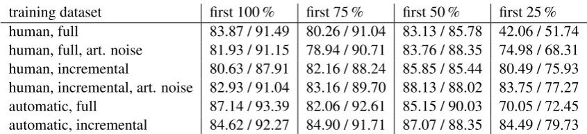 Table 1: CO-MC F1-scores / intents accuracies of the ﬁrst 100 %, 75 %, 50 %, and 25 % of the tokens of theutterances of the test dataset of the cleaned human transcribed full utterances