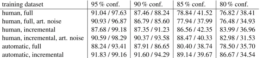 Table 6: Intents accuracies / percentages of the used tokens for predicting the intents using the ﬁrst partial utteranceof the test dataset of the automatically transcribed incremental utterances for which the system has a conﬁdence ofmore or equal than 95 %, 90 %, 85 %, and 80 %, if the conﬁdence is not reached, the full utterance is used