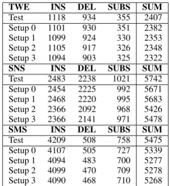 Figure 3: Experimental CER results for each genre using the different setups.