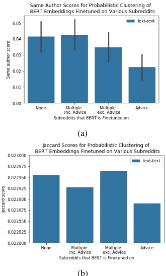 Figure 2: Same author (a) and Jaccard scores (b) forpre-trained probabilistic clustering compared to base-lines