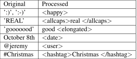 Table 2: Examples of typical Twitter-speciﬁc expres-sions and their preprocessed versions with annotationmarks