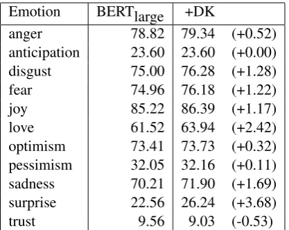 Table 4: F1 on binary classiﬁcation for each emotionclass.