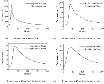 Figure 5. Comparison between experimental and numerical temperature evolution for 