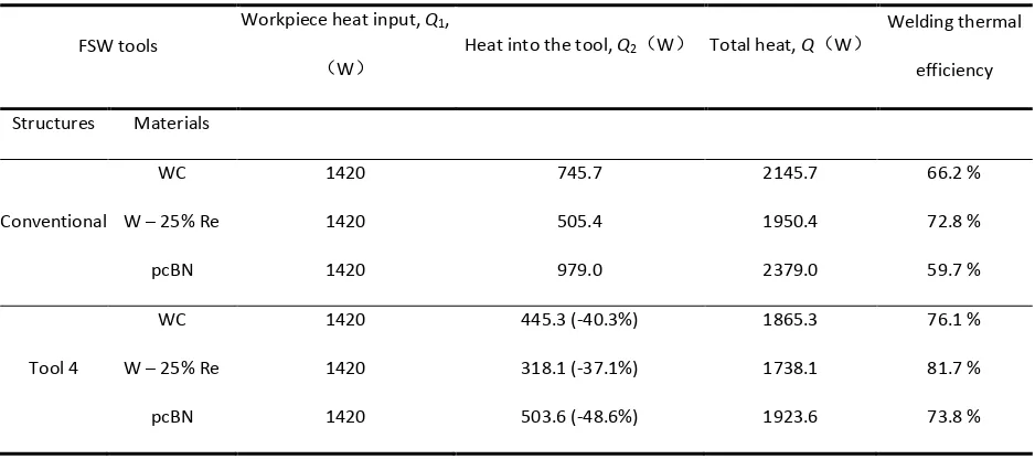Table 8 FSW heat power input and welding thermal efficiency for steel weld 