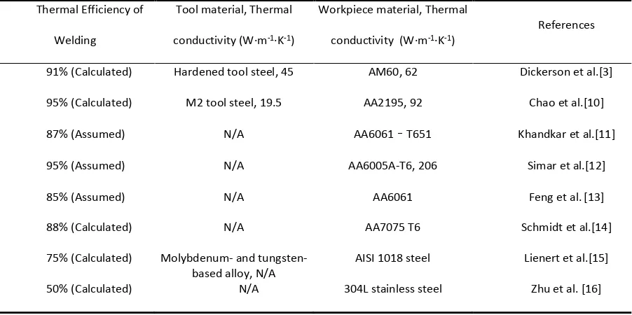 Table 3 Thermal efficiency of friction stir welding from literature  
