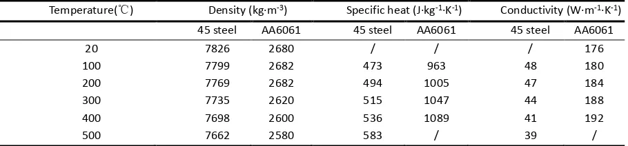 Table 4 Physical properties of C45 carbon steel and AA6061 [21] 