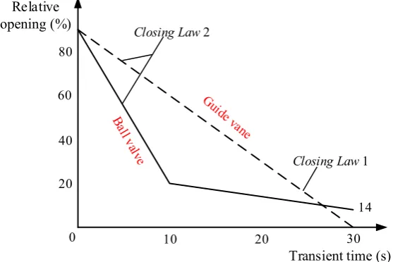Fig. 2. Different closing laws during the 100% load rejection transient in generating mode (closing law 1 
