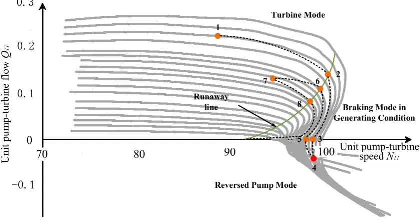 Fig. 3. Movement track of PSGS under the linkage closing law with a guide vane and a ball valve in 