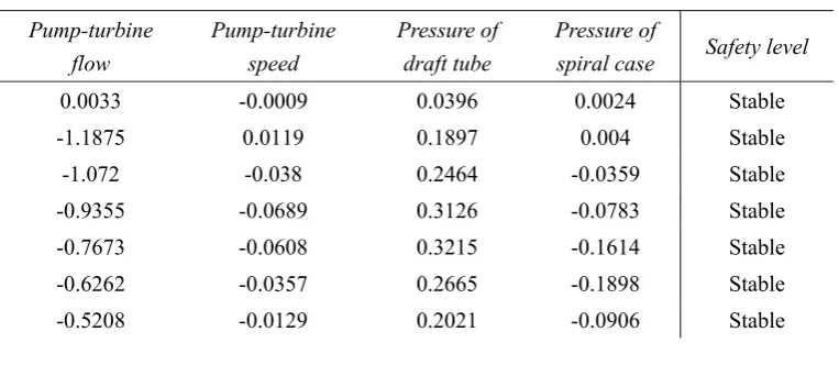 Table 3: Properties of the four safety levels for an PSGS 