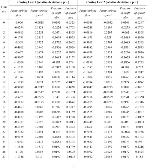 Table 5: Samples of nonlinear PSGS parameters for prediction of operation safety level under closing 