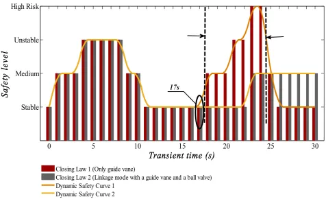 Fig. 6. Dynamic safety level of the nonlinear PSGS during 100% load rejection transient process under 