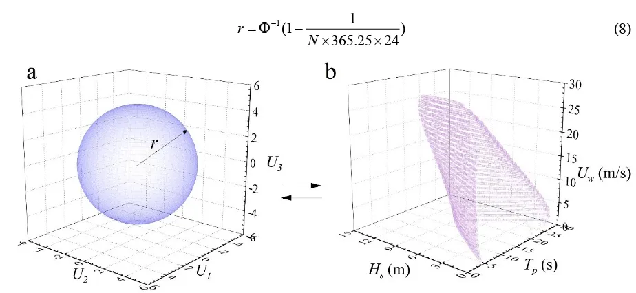 Fig. 7. Rosenblatt transformation. (a) U-space; (b) X-space. 