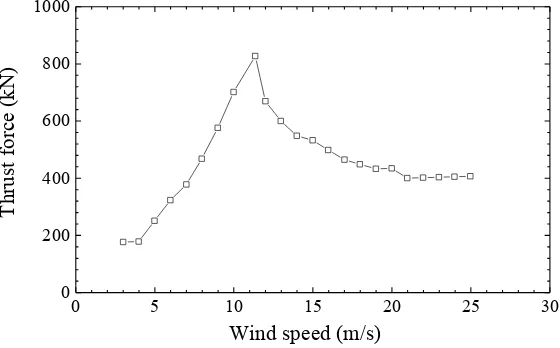 Fig. 9. Relationship between thrust force and wind speed at hub height. 