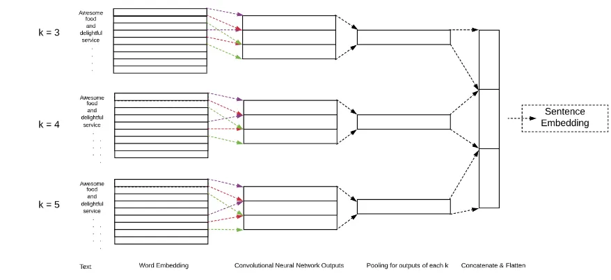 Figure 1: CNN Based Binary Classiﬁcation Model for embedding generation. We use a stride of 1 in our ﬁnal CNNmodel