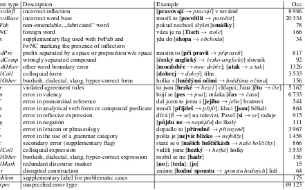 Figure 1: Example of two-level annotation of a sentence in CzeSL corpus, reproduced from (Rosen, 2016).