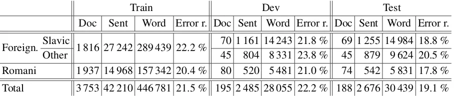 Table 2: Statistics of the AKCES-GEC dataset – number of documents, sentences, words and error rates.