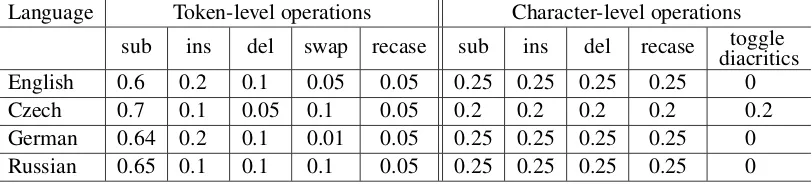 Table 4: Language speciﬁc constants for token- and character-level noising operations.