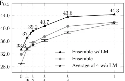 Table 5:Comparison with LM-based GEC on theCoNLL (M2) and JFLEG (GLEU) test sets for unsuper-vised (⋆) and supervised systems trained or ﬁne-tunedon different amounts of labelled data.