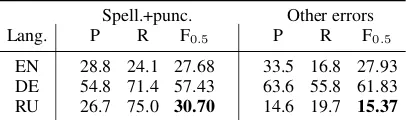 Table 6: Performance of single MAGEC w/ LM modelson two groups of errors on respective development sets.