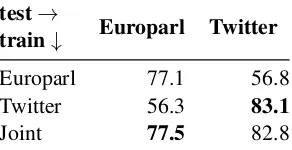 Table 3: Accuracy (percent of correct predictions) ofour ﬁne-tuned BERT model, tested both in- and out-of-domain