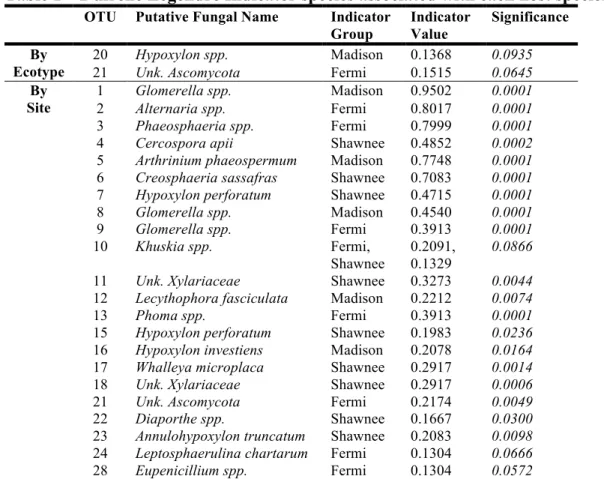 Table 1 – Dufrene Legendre Indicator species associated with each host species.  