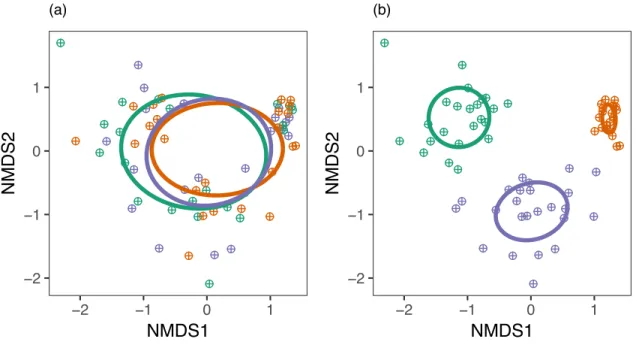 Fig. 4. FFE community structure did not vary by ecotype (a), but did vary by site (b)