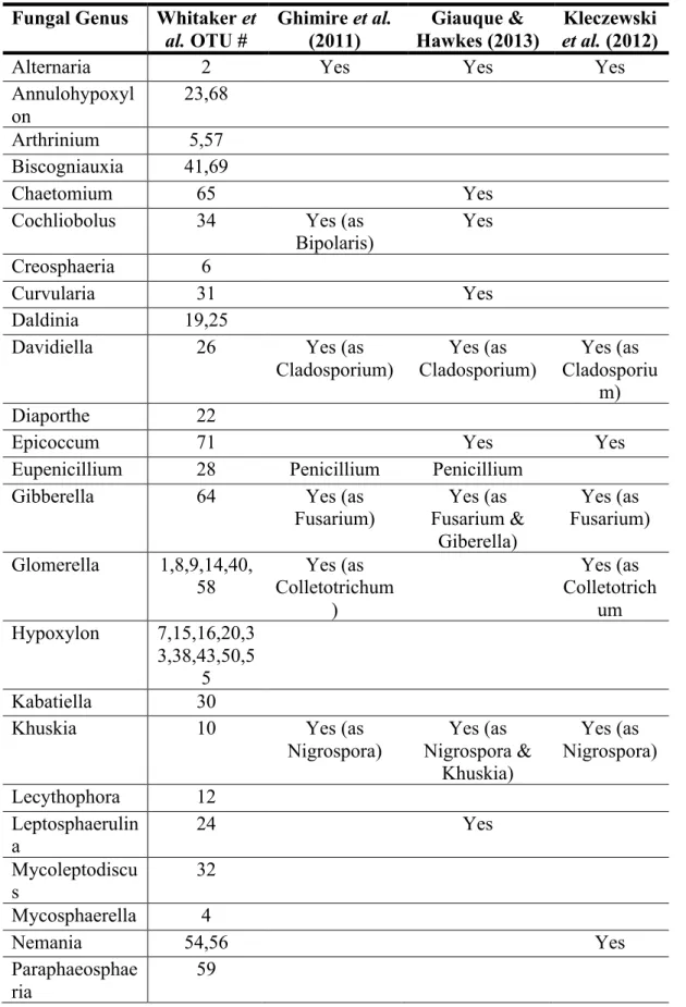 Table S3. Comparison of genera in common with three switchgrass fungal endophyte studies
