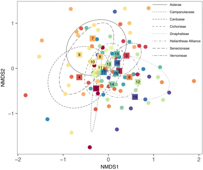 Fig. 3 – FFE community structure varied by host species. The location of each host individual  in ordination space (stress = 0.249) is denoted by a filled circle, while the centroid, or average  NMDS coordinates, of all 19 host species are shown as filled,