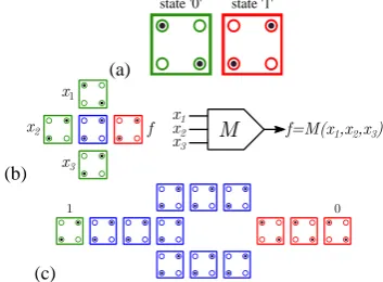 Figure 1. (a) Binary representation by charge configuration; (b) QCA majority gate (M) and its symbol; (c) QCA inverter gate (I)  