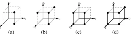 Figure 2. Four primitive admissible patterns in the geometric representation: (a) the edge pattern, (b) the corner pattern, (c) the 1-face pattern, (d) the 2-face pattern 