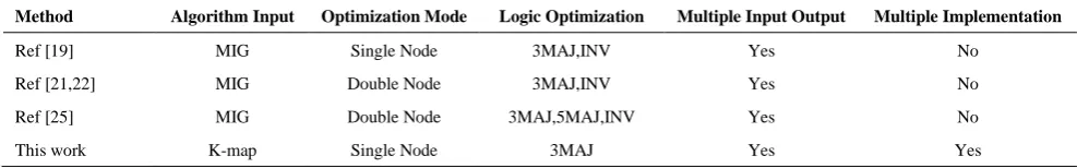 Figure 4. Layout level implementation of the four functions: (a) f1 with the genes 8D, 60, and 3F, (b) f2 with the genes B1, 27, and CC, (c) f3 with the genes 90, 22, and  FF, (d) f4 with the genes 99, 00, and 3F  