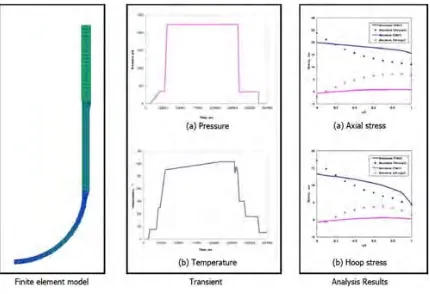 Fig. 3 Windows for FFS assessment of RPV 